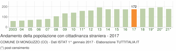 Grafico andamento popolazione stranieri Comune di Monguzzo (CO)