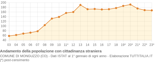 Andamento popolazione stranieri Comune di Monguzzo (CO)