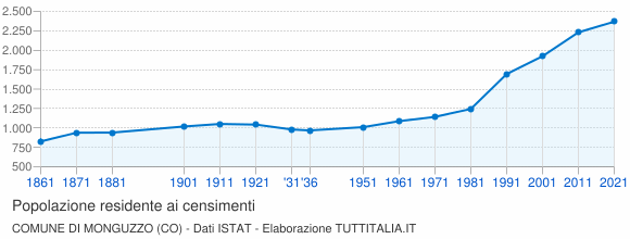 Grafico andamento storico popolazione Comune di Monguzzo (CO)