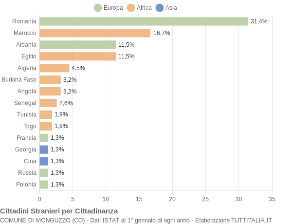 Grafico cittadinanza stranieri - Monguzzo 2011