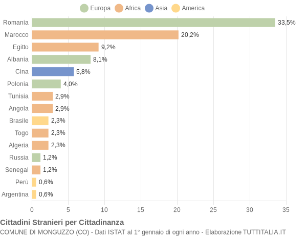 Grafico cittadinanza stranieri - Monguzzo 2015