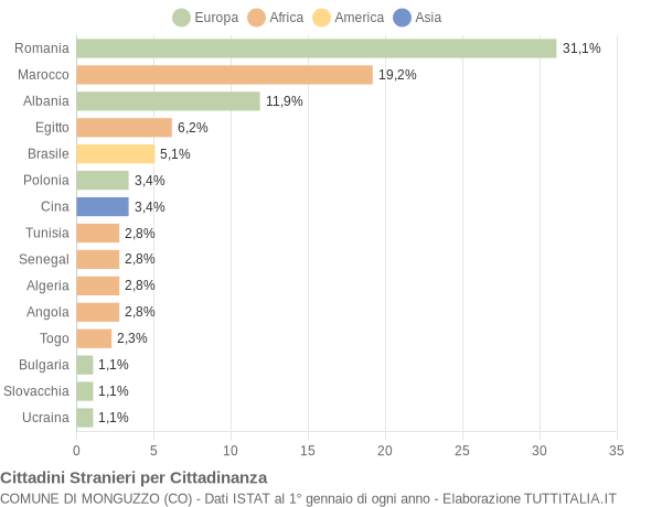 Grafico cittadinanza stranieri - Monguzzo 2018