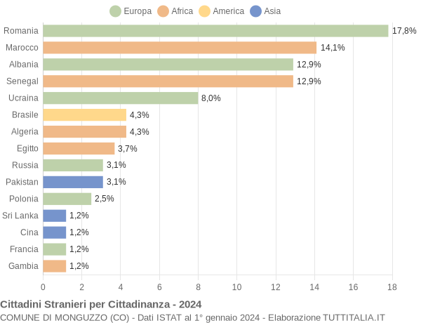 Grafico cittadinanza stranieri - Monguzzo 2024