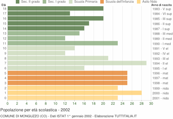 Grafico Popolazione in età scolastica - Monguzzo 2002