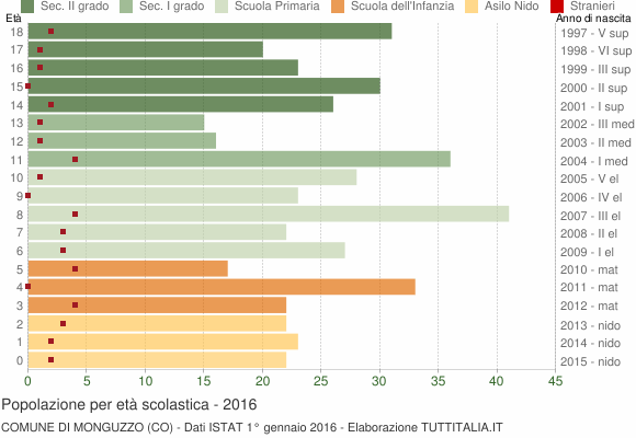 Grafico Popolazione in età scolastica - Monguzzo 2016