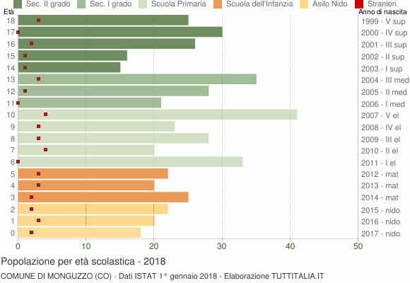 Grafico Popolazione in età scolastica - Monguzzo 2018