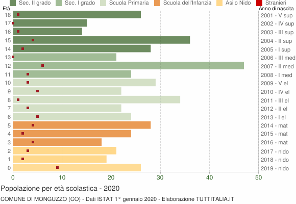 Grafico Popolazione in età scolastica - Monguzzo 2020