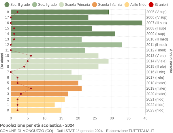 Grafico Popolazione in età scolastica - Monguzzo 2024