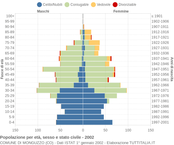 Grafico Popolazione per età, sesso e stato civile Comune di Monguzzo (CO)