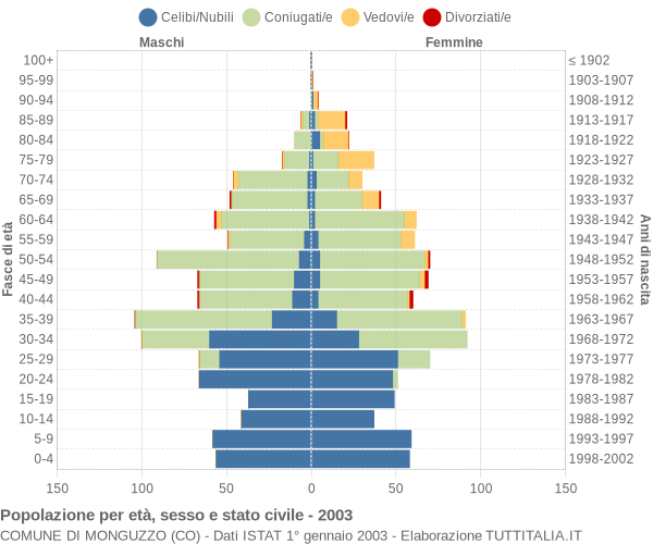 Grafico Popolazione per età, sesso e stato civile Comune di Monguzzo (CO)