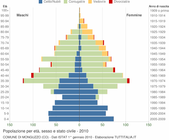 Grafico Popolazione per età, sesso e stato civile Comune di Monguzzo (CO)