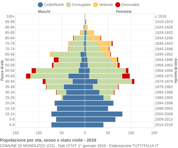 Grafico Popolazione per età, sesso e stato civile Comune di Monguzzo (CO)