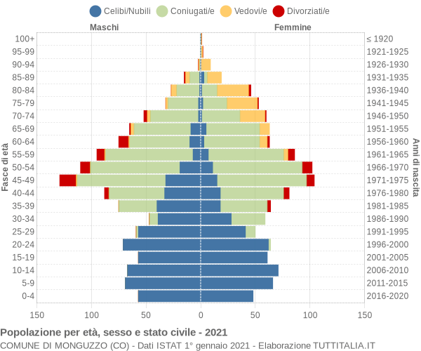 Grafico Popolazione per età, sesso e stato civile Comune di Monguzzo (CO)