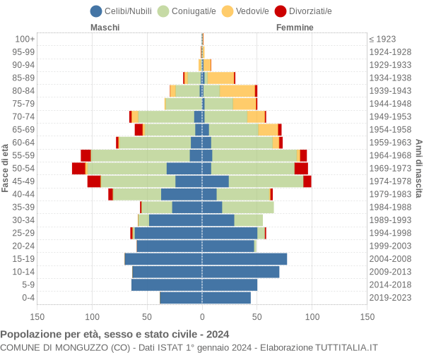 Grafico Popolazione per età, sesso e stato civile Comune di Monguzzo (CO)