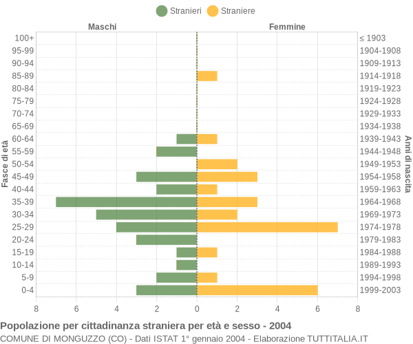 Grafico cittadini stranieri - Monguzzo 2004