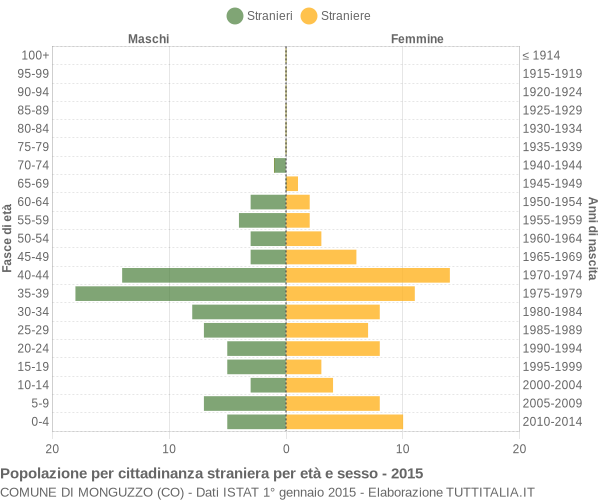 Grafico cittadini stranieri - Monguzzo 2015