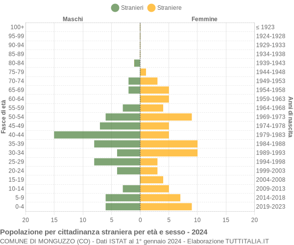 Grafico cittadini stranieri - Monguzzo 2024