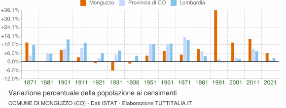 Grafico variazione percentuale della popolazione Comune di Monguzzo (CO)