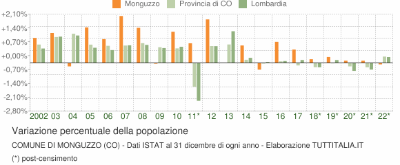 Variazione percentuale della popolazione Comune di Monguzzo (CO)