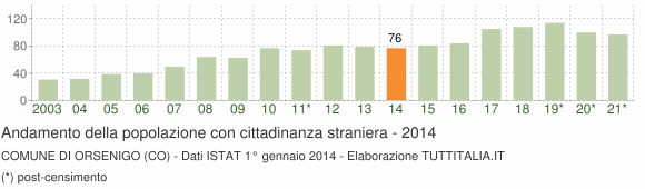 Grafico andamento popolazione stranieri Comune di Orsenigo (CO)