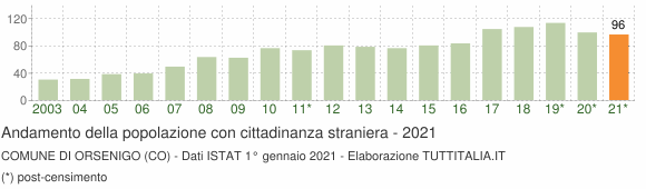Grafico andamento popolazione stranieri Comune di Orsenigo (CO)