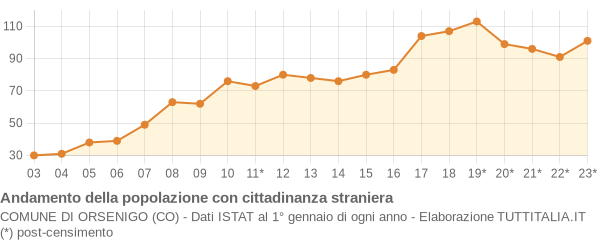 Andamento popolazione stranieri Comune di Orsenigo (CO)