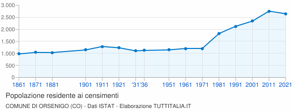 Grafico andamento storico popolazione Comune di Orsenigo (CO)