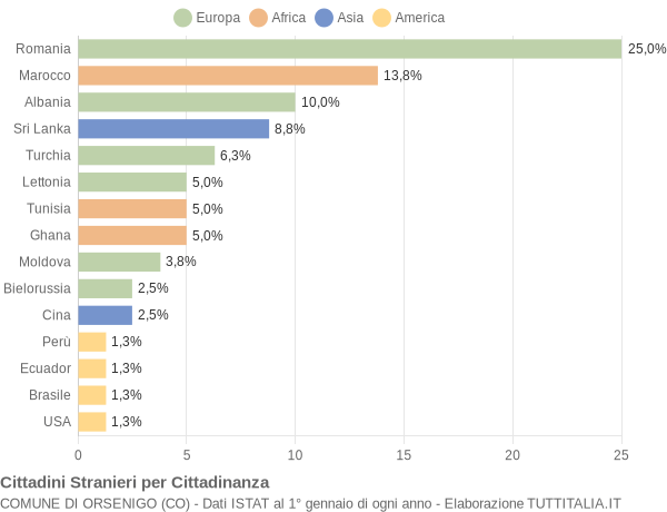 Grafico cittadinanza stranieri - Orsenigo 2015