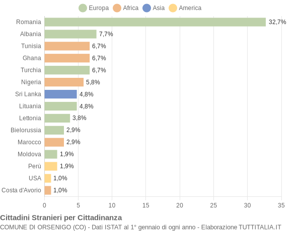 Grafico cittadinanza stranieri - Orsenigo 2017