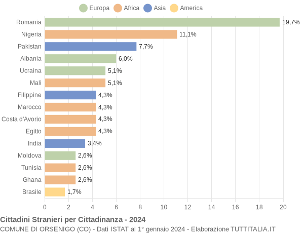 Grafico cittadinanza stranieri - Orsenigo 2024