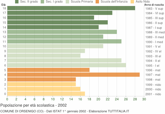 Grafico Popolazione in età scolastica - Orsenigo 2002