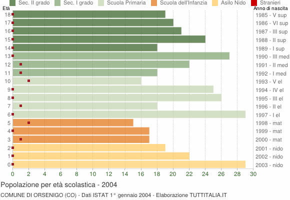 Grafico Popolazione in età scolastica - Orsenigo 2004