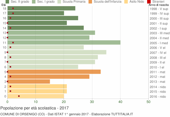 Grafico Popolazione in età scolastica - Orsenigo 2017