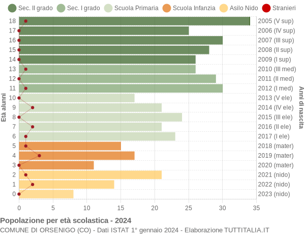 Grafico Popolazione in età scolastica - Orsenigo 2024