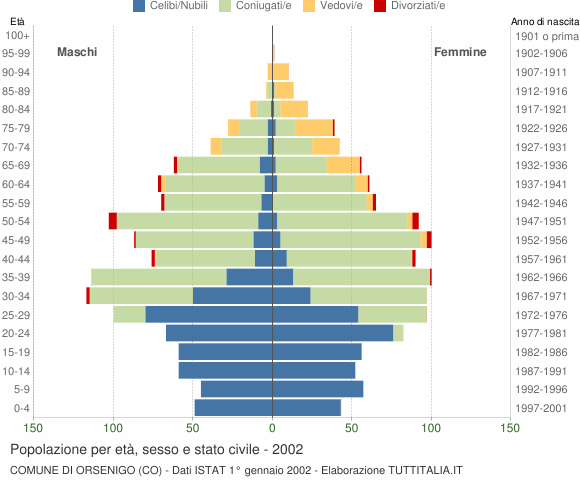 Grafico Popolazione per età, sesso e stato civile Comune di Orsenigo (CO)