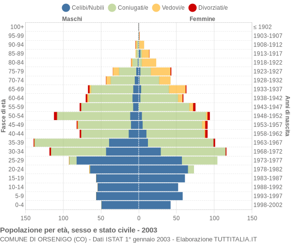 Grafico Popolazione per età, sesso e stato civile Comune di Orsenigo (CO)