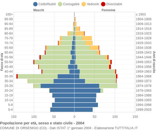 Grafico Popolazione per età, sesso e stato civile Comune di Orsenigo (CO)