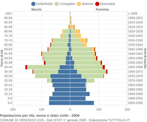 Grafico Popolazione per età, sesso e stato civile Comune di Orsenigo (CO)