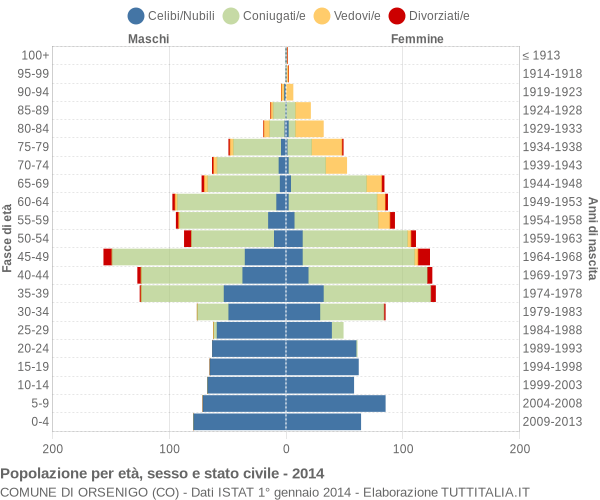 Grafico Popolazione per età, sesso e stato civile Comune di Orsenigo (CO)