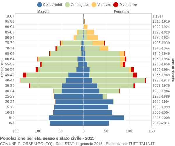 Grafico Popolazione per età, sesso e stato civile Comune di Orsenigo (CO)