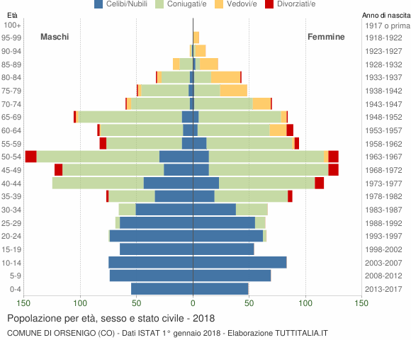 Grafico Popolazione per età, sesso e stato civile Comune di Orsenigo (CO)