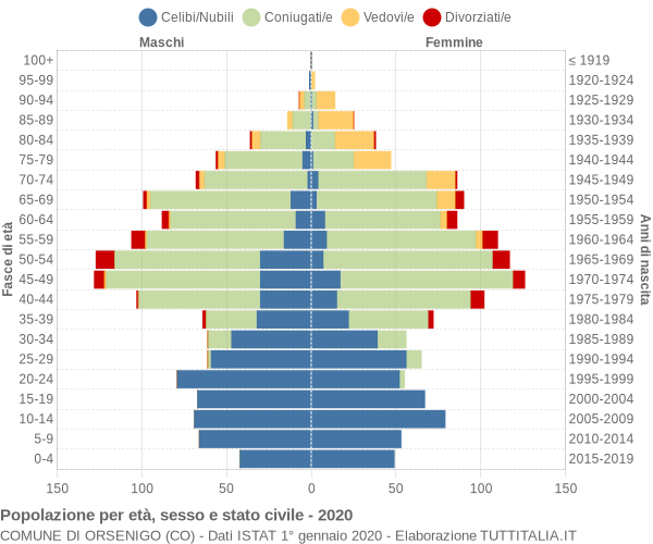 Grafico Popolazione per età, sesso e stato civile Comune di Orsenigo (CO)