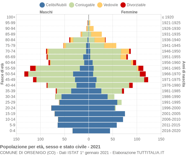 Grafico Popolazione per età, sesso e stato civile Comune di Orsenigo (CO)