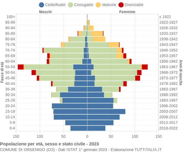 Grafico Popolazione per età, sesso e stato civile Comune di Orsenigo (CO)