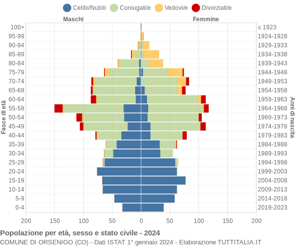 Grafico Popolazione per età, sesso e stato civile Comune di Orsenigo (CO)