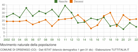 Grafico movimento naturale della popolazione Comune di Orsenigo (CO)