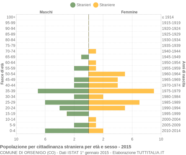 Grafico cittadini stranieri - Orsenigo 2015