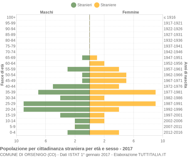 Grafico cittadini stranieri - Orsenigo 2017