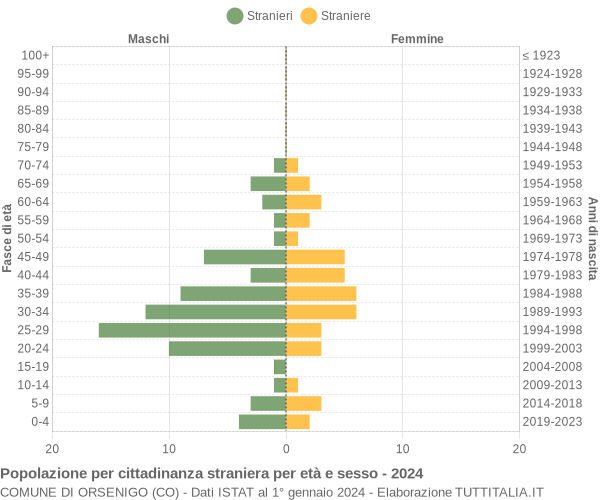 Grafico cittadini stranieri - Orsenigo 2024