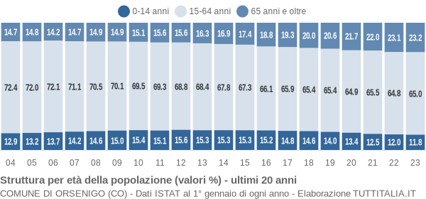 Grafico struttura della popolazione Comune di Orsenigo (CO)